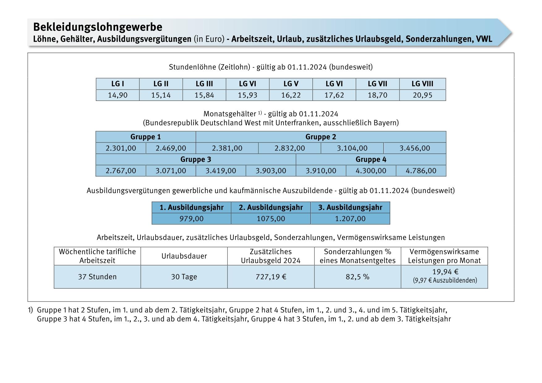 Lohntabelle Azubis Textil