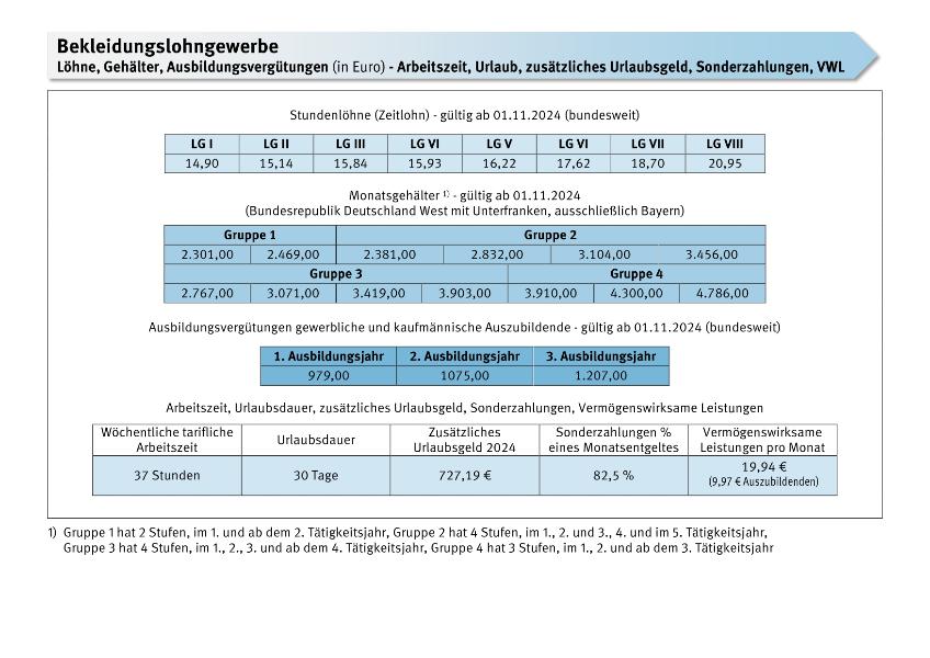 Lohntabelle Azubis Textil
